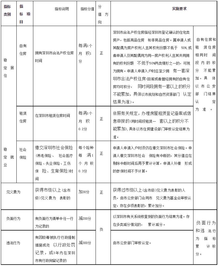 纯积分入户深圳，有年龄要求吗？(图2)