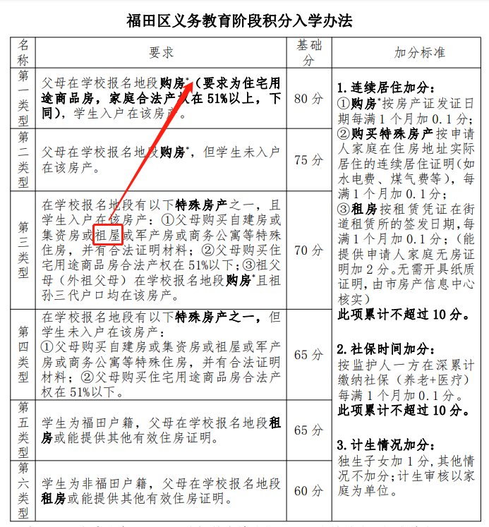 2023年深圳福田区积分入学办法！