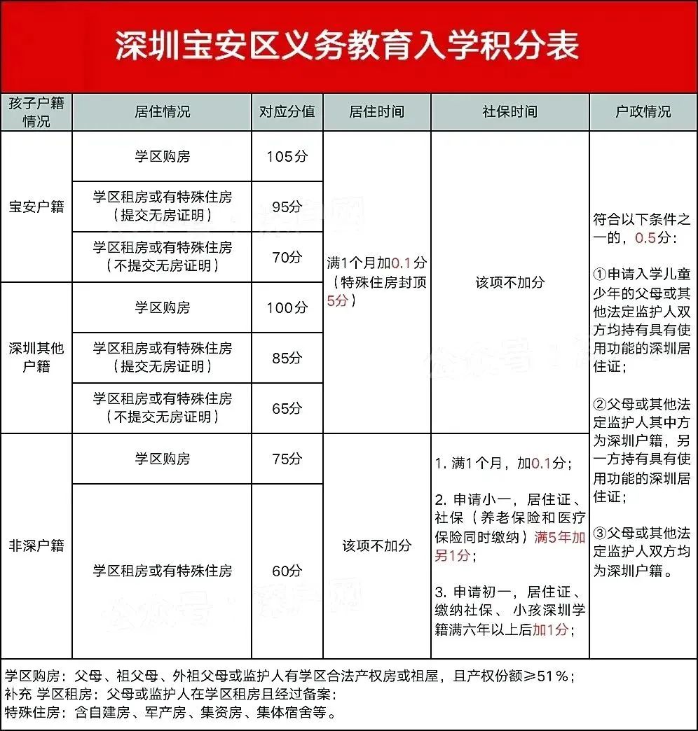 深圳保安区义务教育入学积分表！