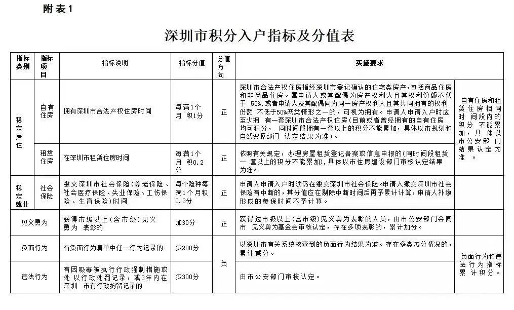 深圳积分入户55岁以下符合条件均可申请落户！(图2)