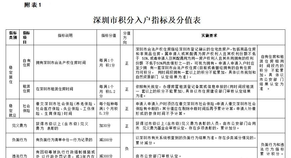 房产社保纯积分入户条件有哪些？(图2)