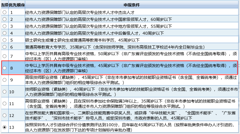 职称入户深圳的条件有哪些？(图2)