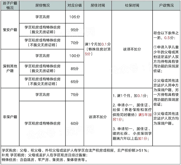 深圳户口12大优势(图2)