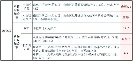深圳户口12大优势(图3)