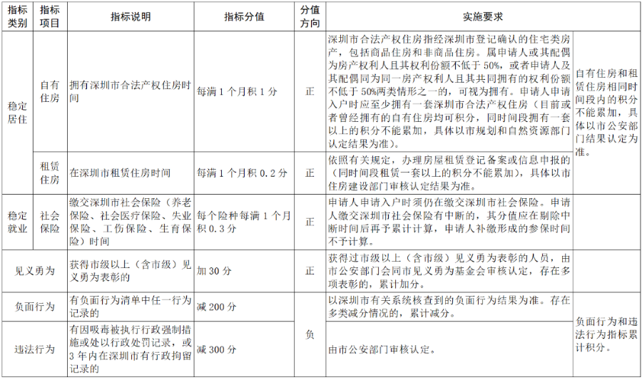 深圳积分入户分值怎么计算？(图2)