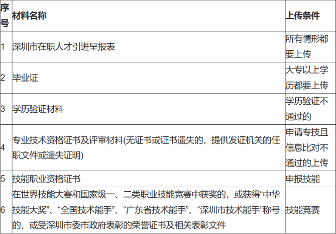 2024年深圳在职人才入户条件有哪些？(图2)