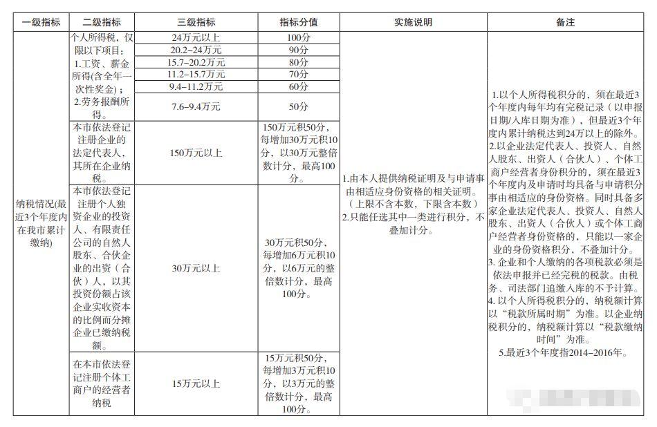 深圳在职人才引进积分入户条件(图4)