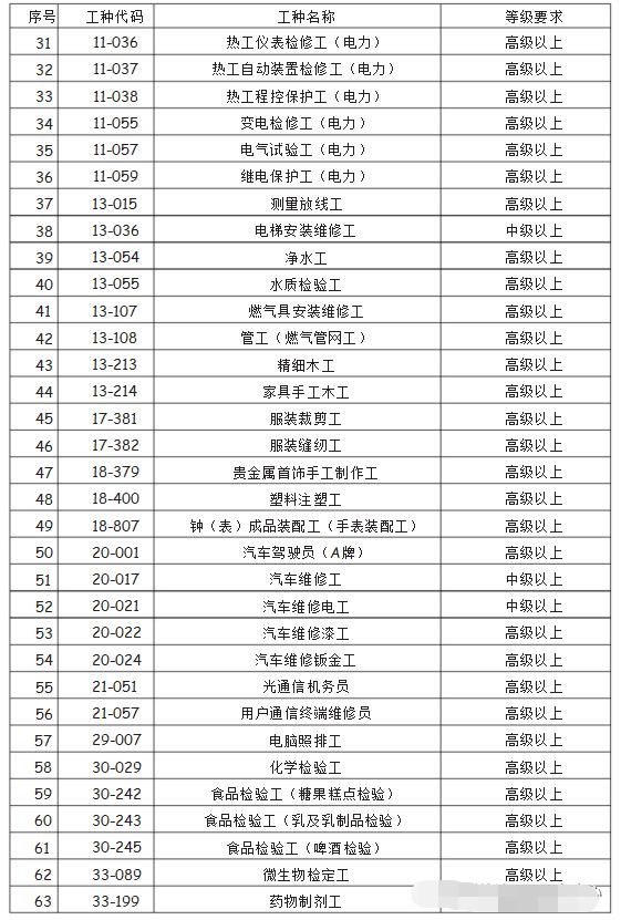 2020年深圳市积分入户工种目录全公开(图2)