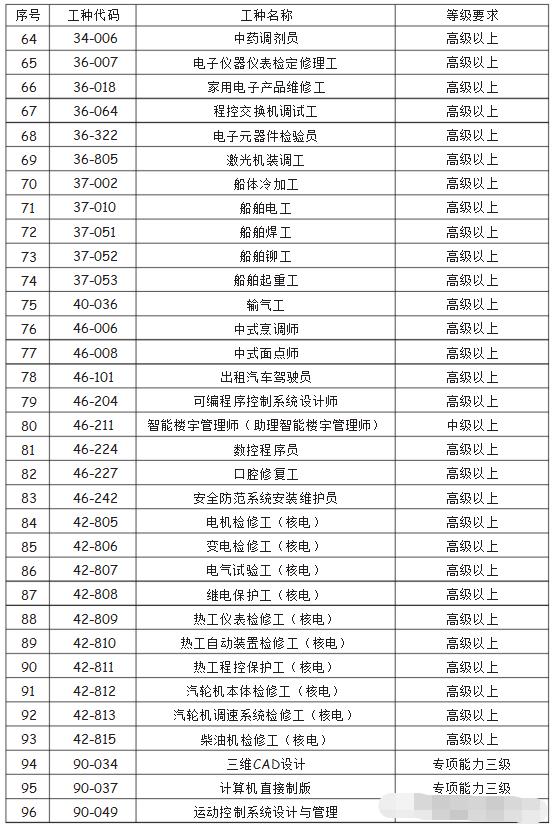 2020年深圳市积分入户工种目录全公开(图3)