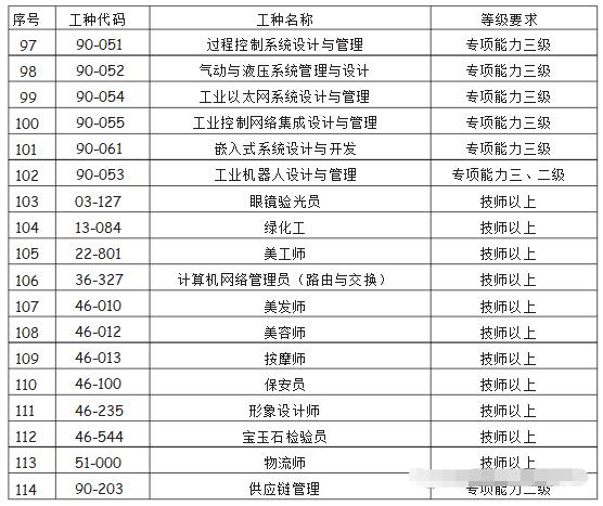2020年深圳市积分入户工种目录全公开(图4)