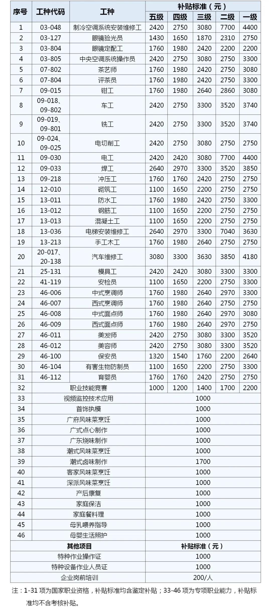 深圳技能入户资讯：新职业技能培训补贴目录出来了(图2)