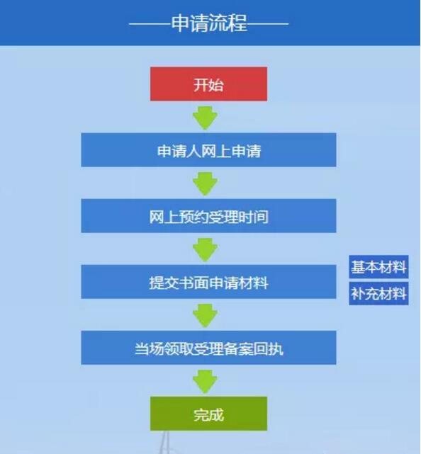 深圳市积分入户网整理：深圳公租房申请条件及流程(图3)
