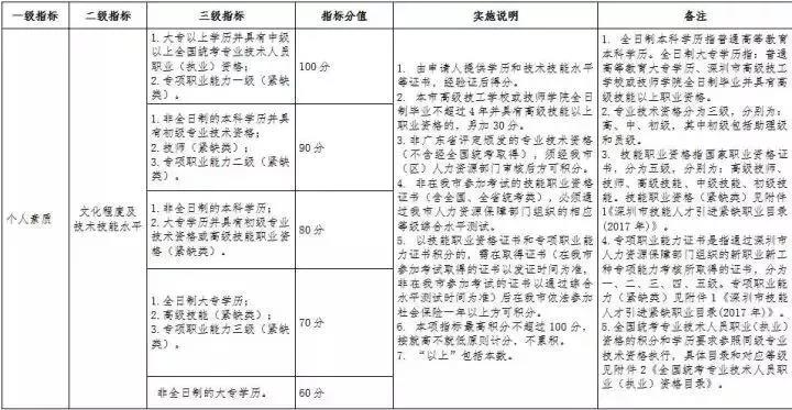 深圳市积分入户网解读入户(一)：学历积分(图2)
