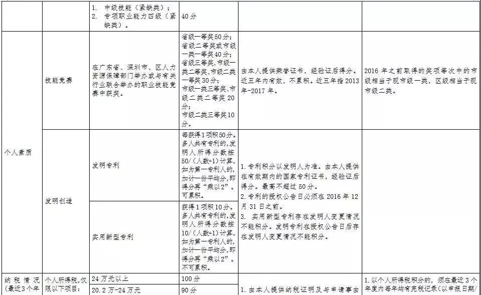 深圳市积分入户网解读入户(一)：学历积分(图3)