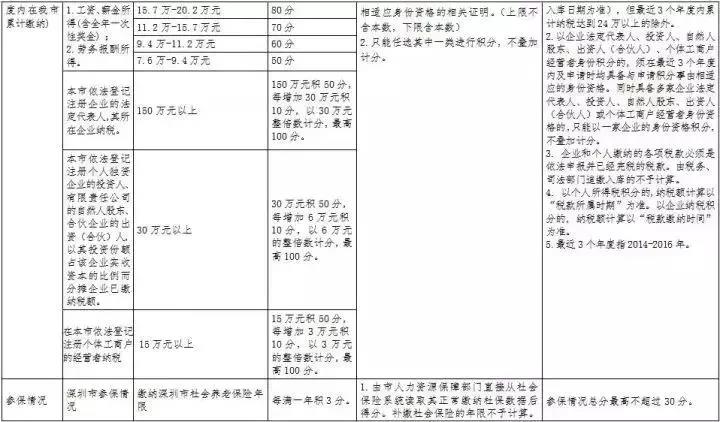 深圳市积分入户网解读入户(一)：学历积分(图4)