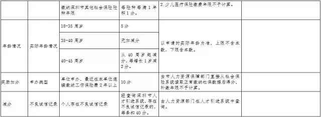 深圳市积分入户网解读入户(一)：学历积分(图5)