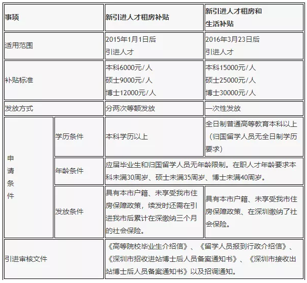 深圳市积分入户网提醒：深圳6000元租房补贴拟取消?(图2)