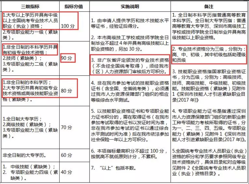 深圳市积分入户中关于职称的疑难解答(图2)