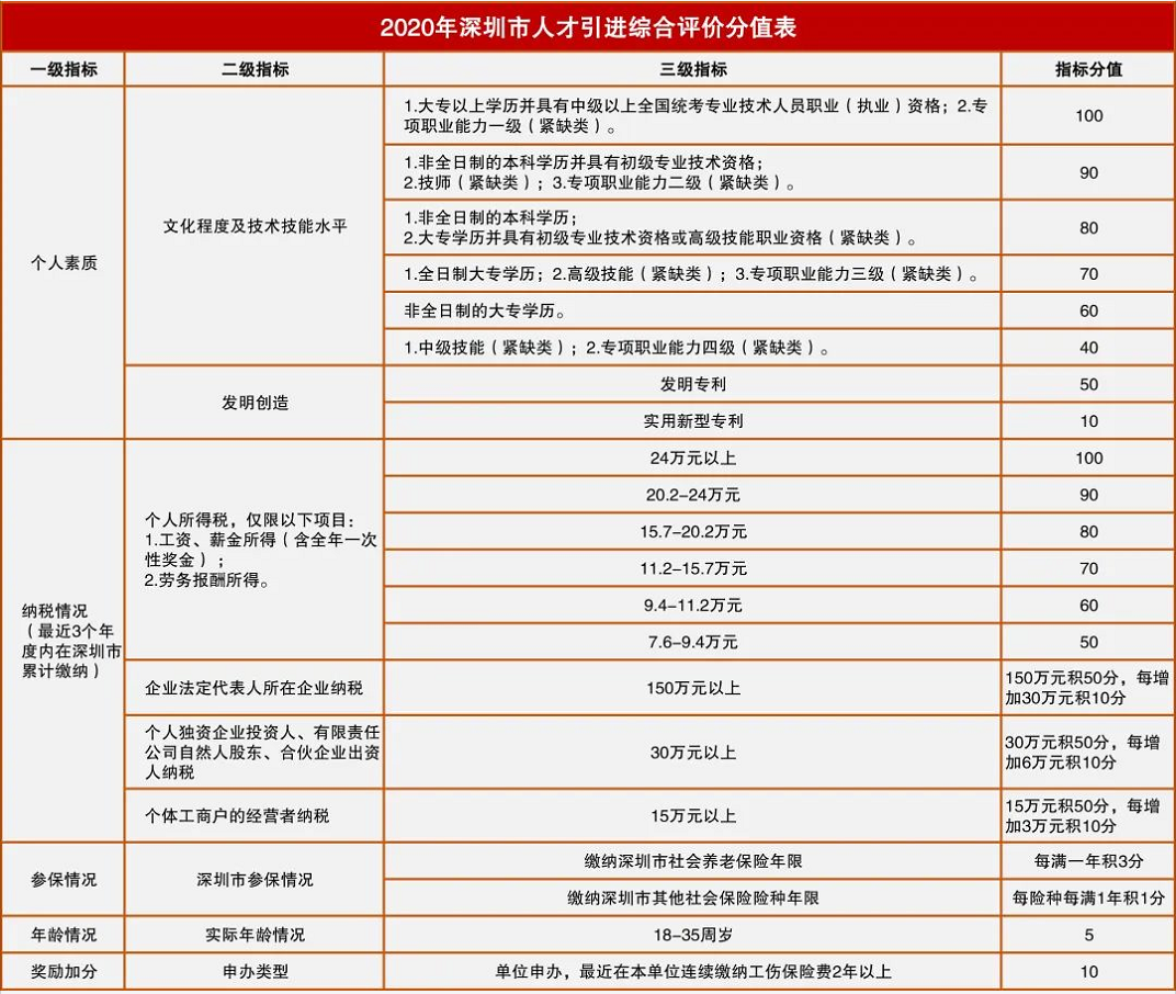 深圳市积分入户网整理：2020年深圳市人才引进综合评价分值表