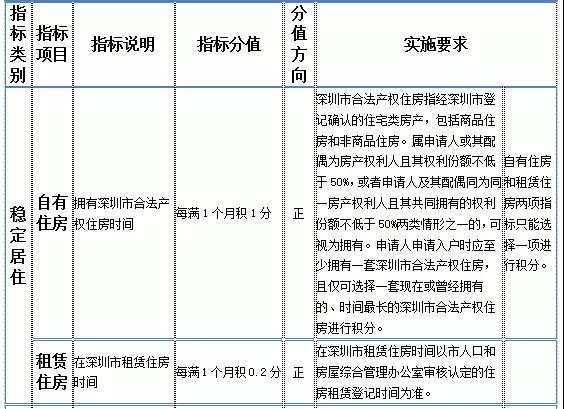 2020年深圳市积分入户申请：纯积分入户指南(2)(图2)