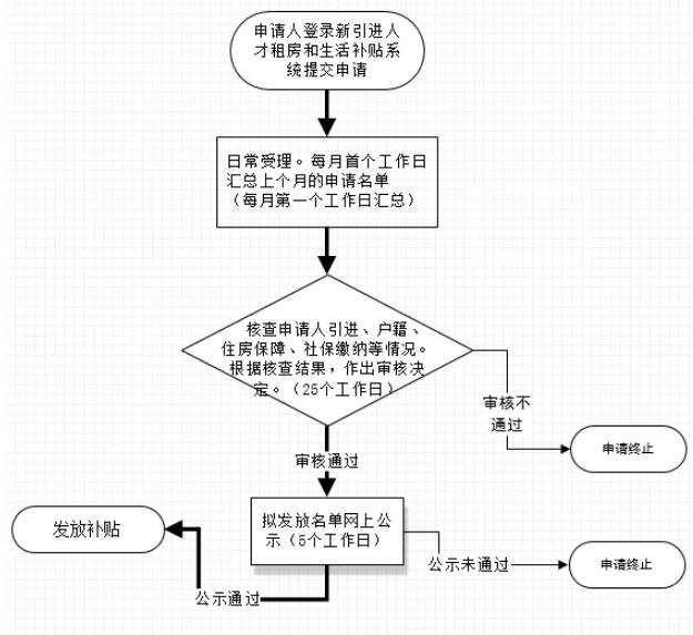 2020年深圳市积分入户流程：应届生引进人才租房补贴网上申报图解(图3)