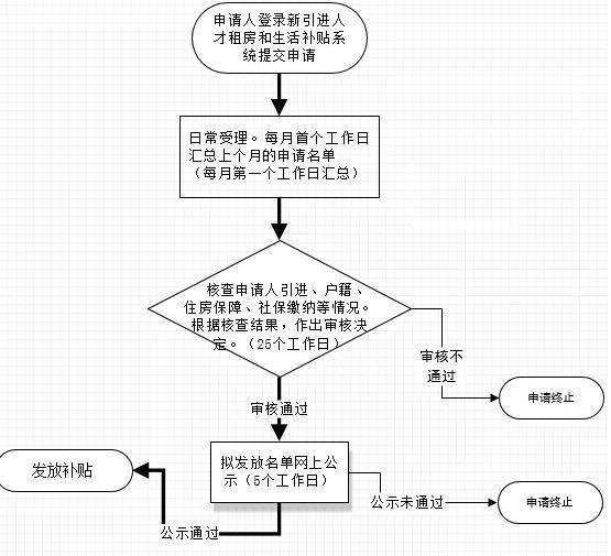 2020年深圳人才引进补贴一入深户就能领取吗?(图2)