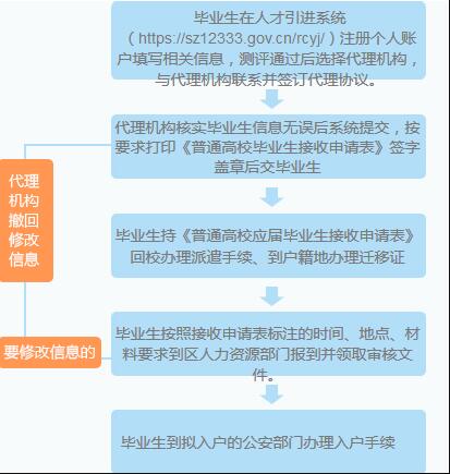 深圳市入户指南：全日制学历积分入户罗湖区如何办理?(图2)