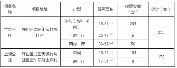 2020年深圳坪山区人才房申请对象是谁?(图2)