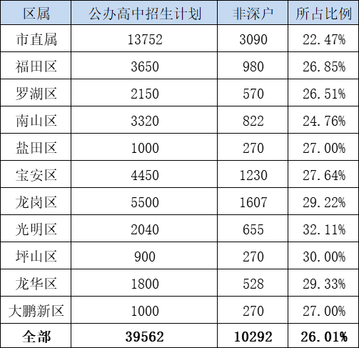 2020年深圳中考，深户与非深户分数线、录取率对比(图2)