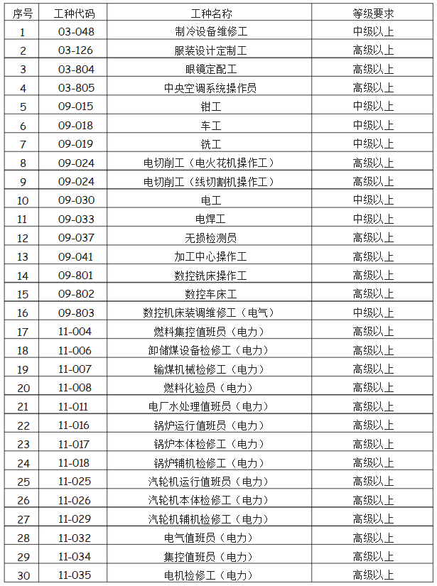 2021年深圳市紧缺技能人才入户中高级类目录(图1)