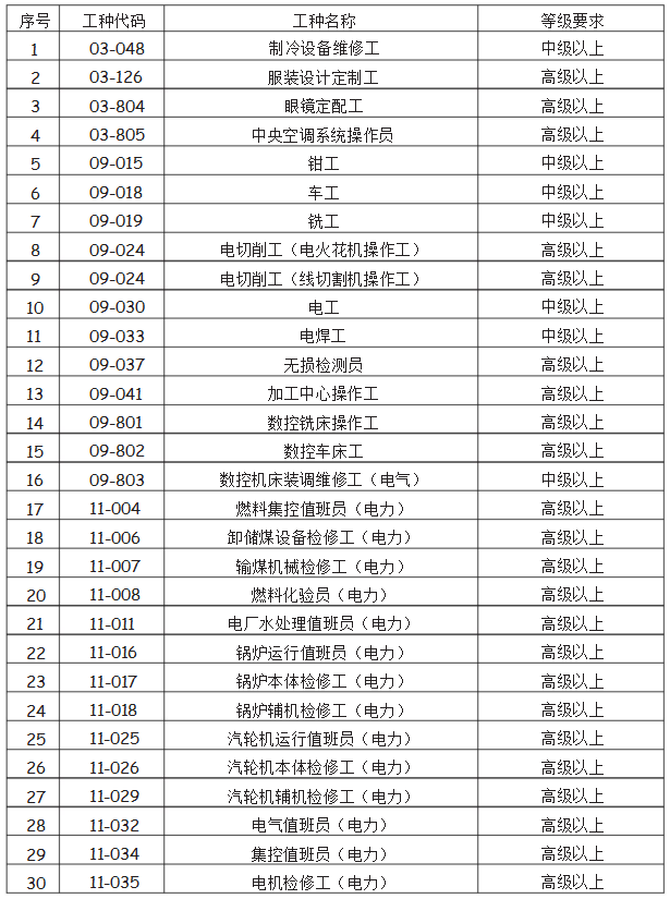 2021年深圳市紧缺技能人才入户中高级类目录