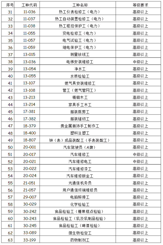 2021年深圳市紧缺技能人才入户中高级类目录(图2)