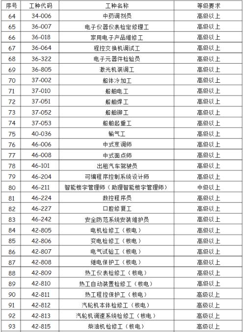 2021年深圳市紧缺技能人才入户中高级类目录(图3)