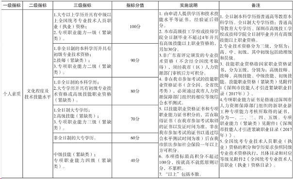 深圳市积分入户指标之个人素质