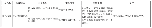 深圳市积分入户指标之参保情况