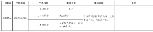 深圳市积分入户指标之年龄情况