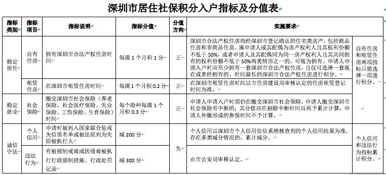 深圳市居住社保积分入户办法（征求意见稿）(图2)