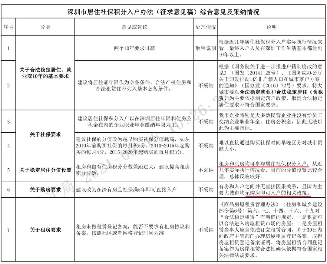 2021年深圳人才引进(核准类和积分类)若干征集意见采纳情况已公布!