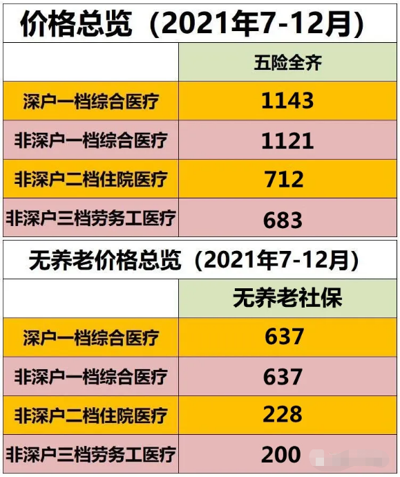 2021年深圳市社保7-12月价格表公布