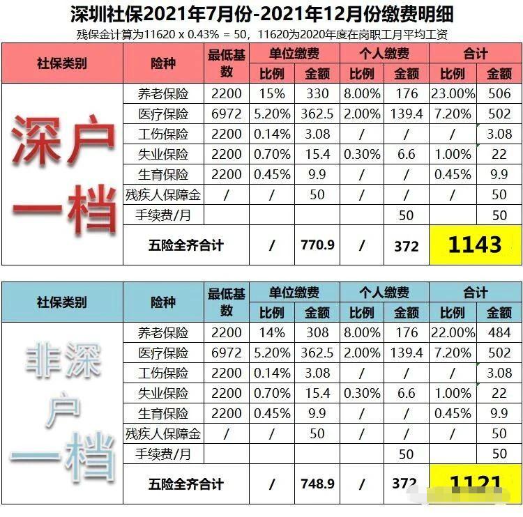 2021年深圳市社保7-12月价格表公布(图2)