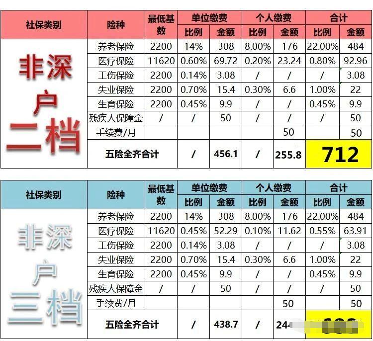 2021年深圳市社保7-12月价格表公布(图3)