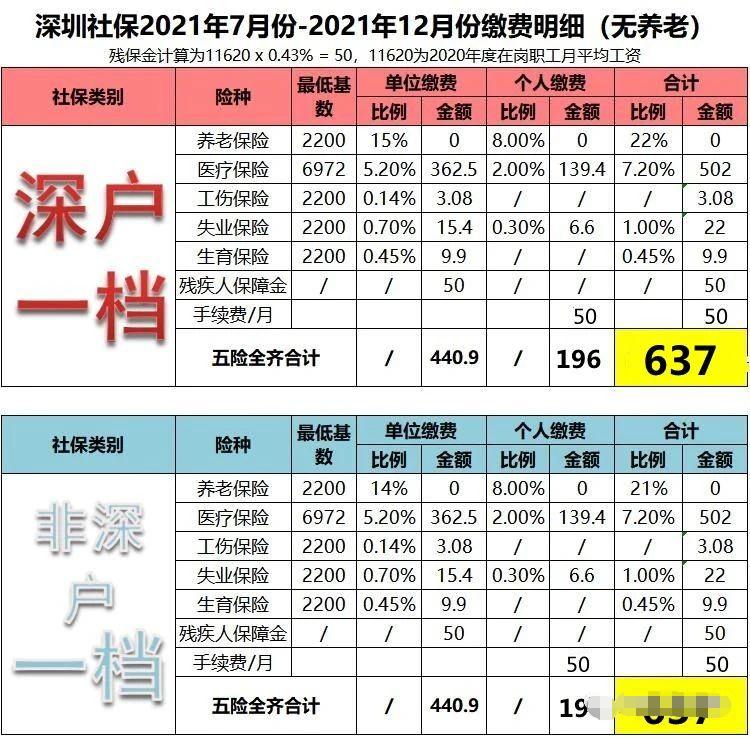 2021年深圳市社保7-12月价格表公布(图4)