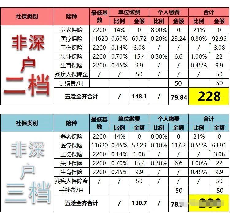 2021年深圳市社保7-12月价格表公布(图5)