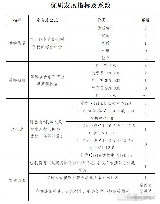 深圳市民办义务教育收费管理办法(征求意见稿)(图3)