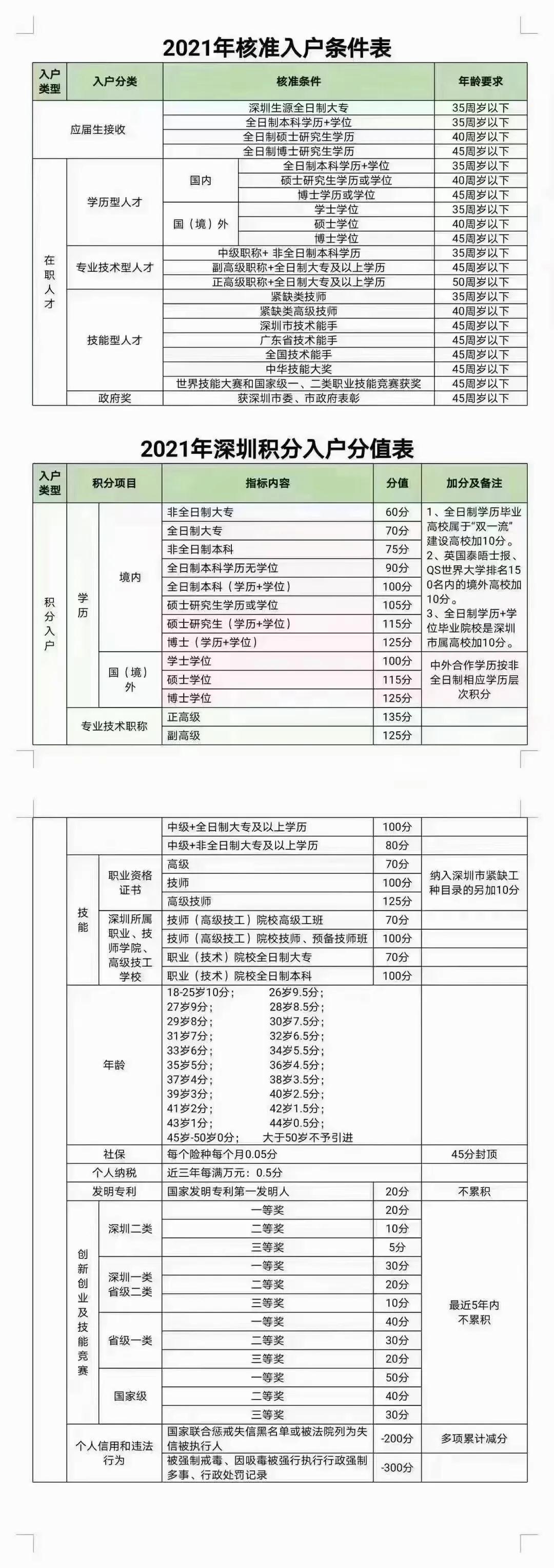 2021年深圳落户方式条件、分值表及政策汇总(图1)