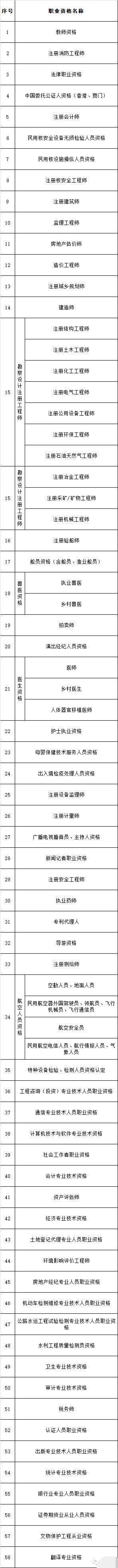 2021深圳积分入户条件分数表：职称类证书证书加分(图2)
