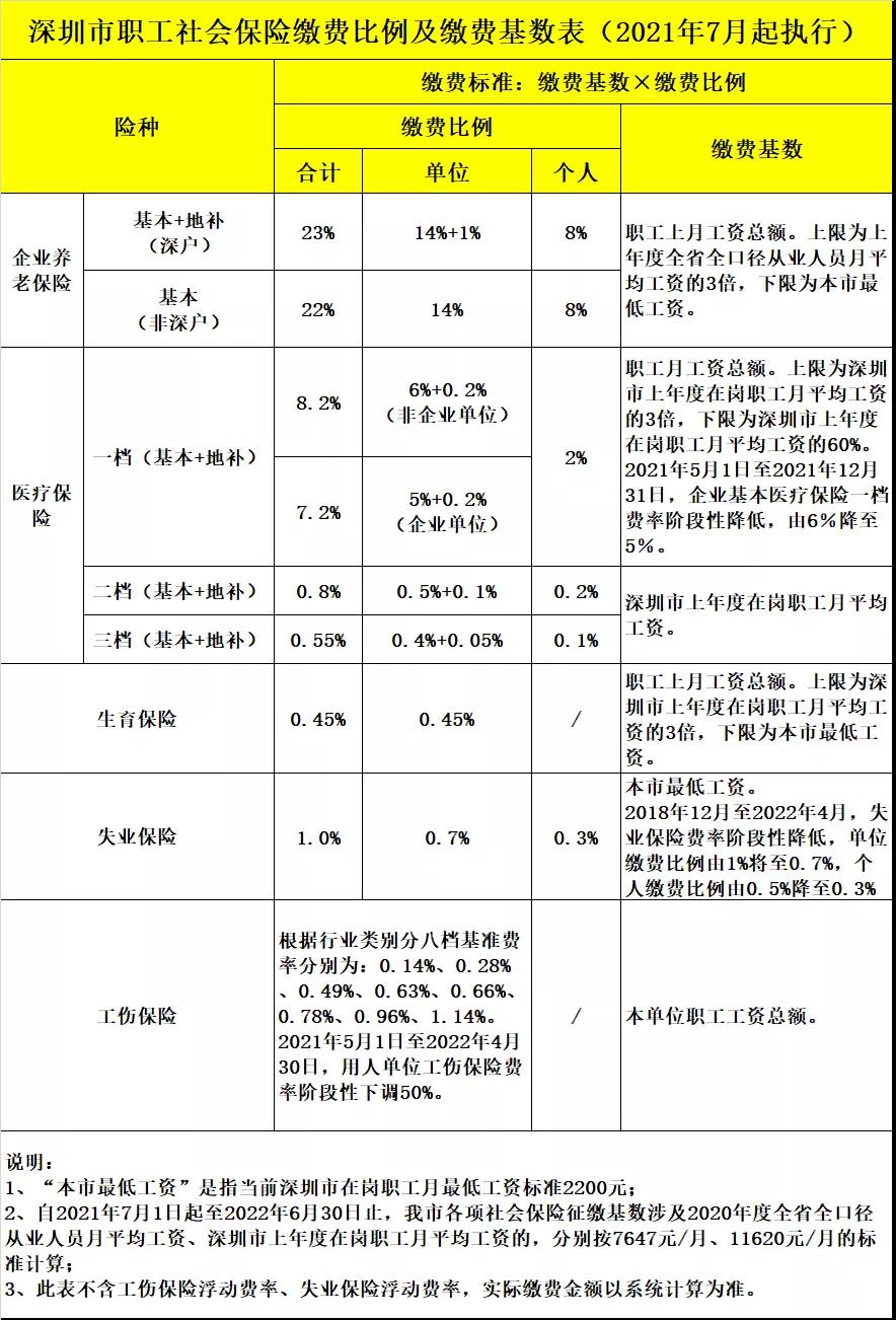 深圳社保缴费比例及缴费基数表公布!(图1)