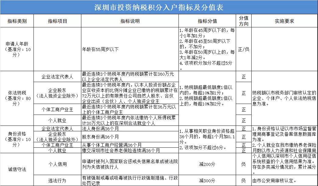 深圳市入户积分测评系统：纯积分入户积分计算(图2)