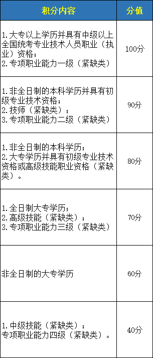 深圳市积分入户标准学历与技能积分是什么意思?(图1)