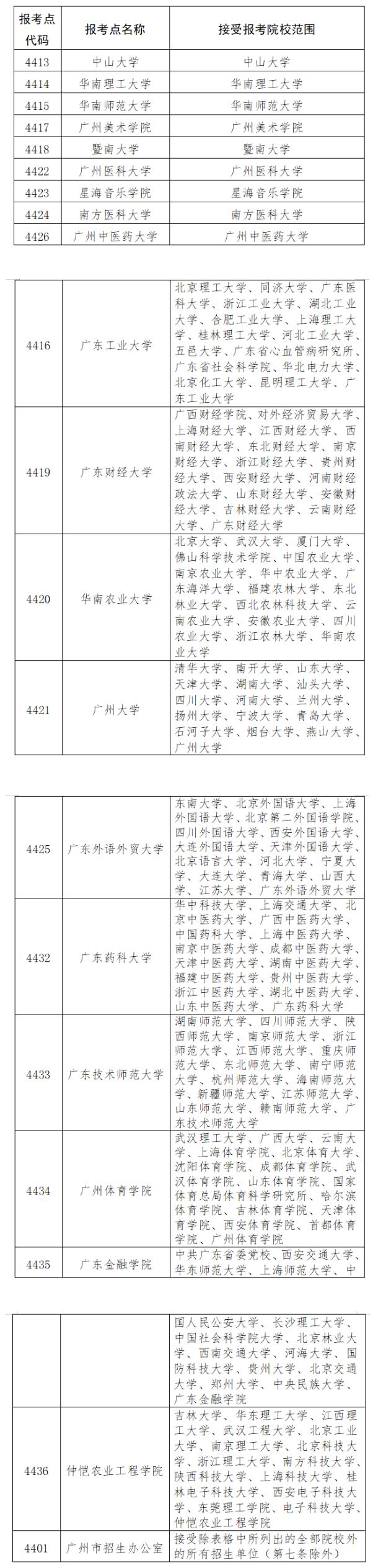 深圳市2022年全国硕士研究生招生考试报考指南(图1)